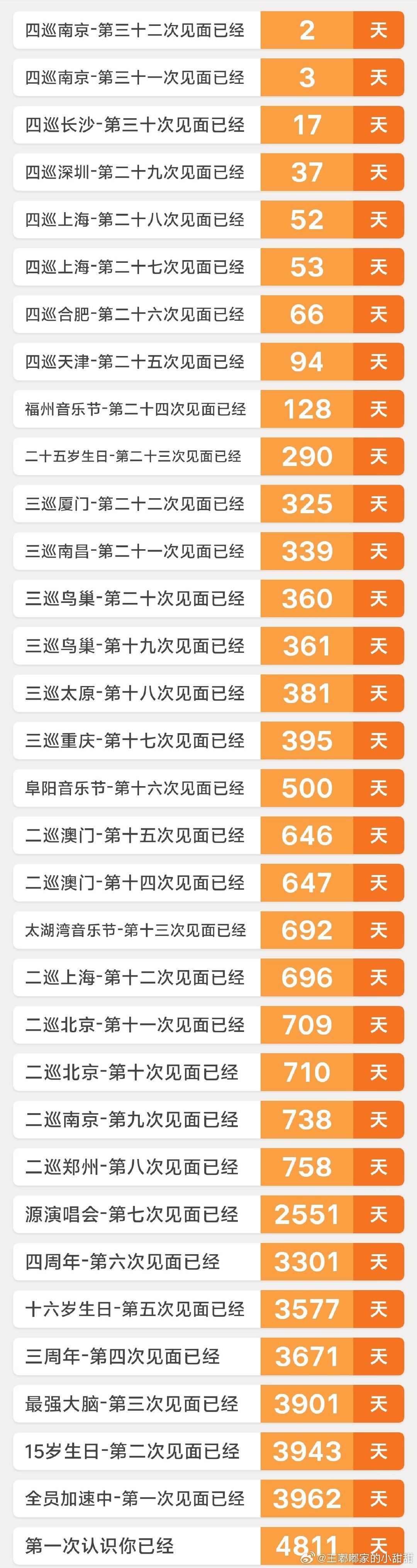 不知不觉已经喜欢你十三年，见面三十二次了，以后还要多多见面，一直见面 #王源[超话]##王源宇宙超级无敌大大狂欢巡演##共绘王源的狂欢轨迹# ​