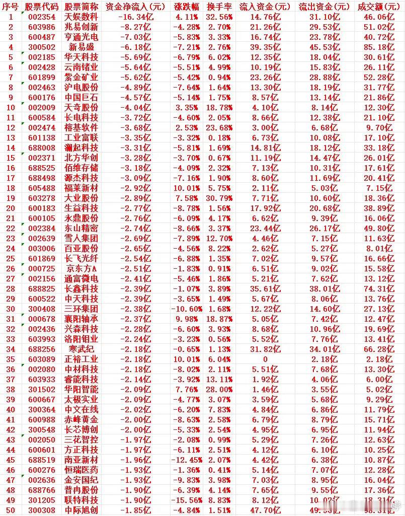 10月26号周一上午盘，主力卖出的个股名单

1 002354 天娱数科 -16.34亿 4.11% 32.56% 14.76亿 31.10亿 46.06亿
2 603986 兆易创新 -8.27亿 -4.28% 2.70% 21.26亿 29.53亿 51.02亿
3 600487 亨通光电 -7.03亿 -5.83% 3.33% 16.74亿 23.78亿 40.72亿
4 300502 新易盛 -6.18亿 -7.21% 2.76% 39.35亿 45.53 ​