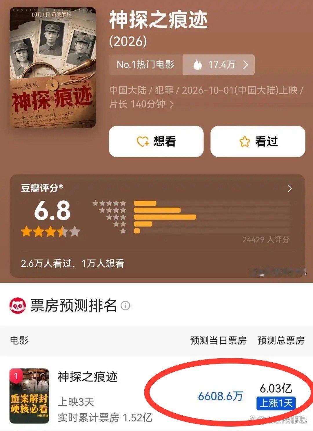 同样是国庆档悬疑犯罪片，陈思诚新片豆瓣6.8杀疯了剑指6亿，古天乐新片亏麻了，预估亏损9600万 ​