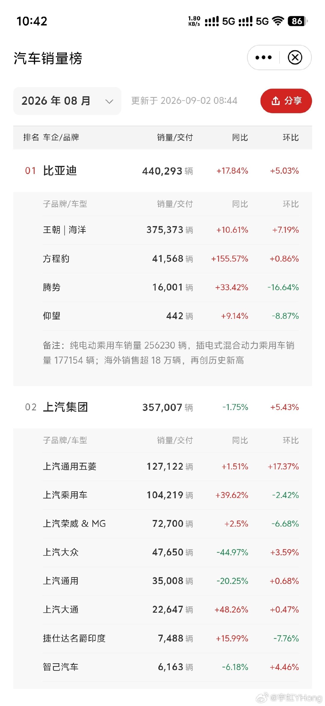 #8月汽车销量# 
很多粉丝问
说了这么多到底哪家车卖的特别好呢
作为国产新能源产业化的先行者比亚迪
依旧凭借440293辆的成绩稳居榜首
那么你们会追随大众的选择吗 ​