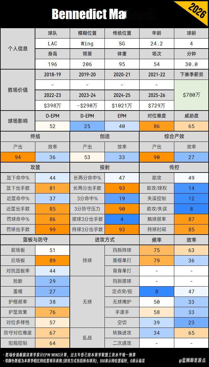Bennedict Mathurin 2年1600万 → 鹈鹕 Jon...