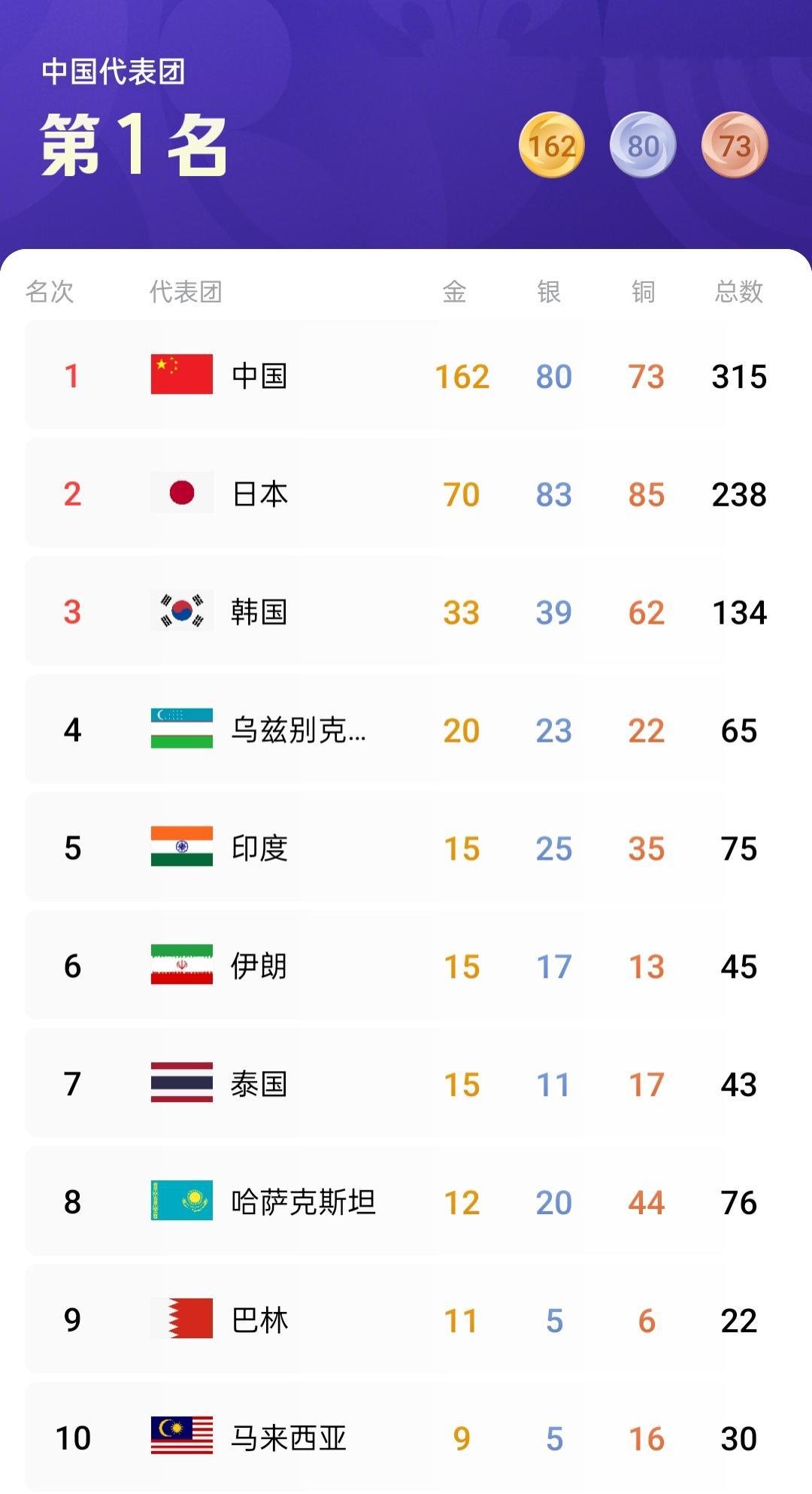 名古屋亚运会还有两天结束，
中国体育代表团已拿到了162块金牌，
这个成绩已超越了釜山亚运，
超越了仁川亚运，
在境外亚运中，
只剩多哈亚运的165金，
中国体育代表团能不能超越多哈亚运，
创造一个境外亚运的新高呢？
我们拭目以待！
给中国体育代表团加油！
你们是最棒的！