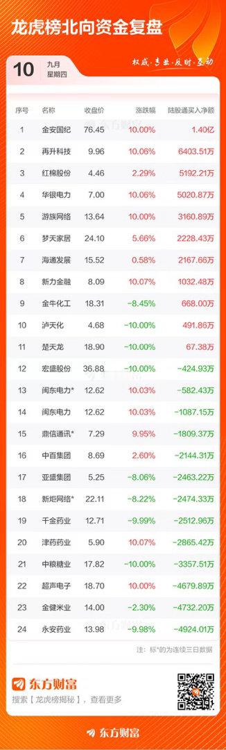 【主力资金复盘】今日有26股主力资金净流入超2亿元，存储、PCB、CPO等板块部分个股获资金追捧。科技股中，天孚通信[抱抱]🐂主力资金净流入超12亿元，金安国纪[抱抱]🐂、太极实业🐂净流入均超10亿元且股价均涨停，国际复材、深南电路🐂、超声电子、宝鼎科技[抱抱]🐂、风华高科[抱抱]🐂、沪 ​