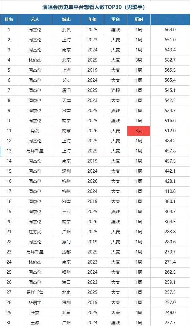 #大麦公布肖战演唱会可售票数#
📌南京站｜10.23 / 10.25
🎫可售票：22020张 ✅全票公售，无内部预留票
🔐规则：强实名｜人票证合一｜不可转赠
🔥想看人数破500万，开票秒罄
打破行业惯例，直面黄牛问题，把公平留给每一位观众。
⚠️温馨提示：仅大麦为官方渠道，远离黄牛高价票。 ​