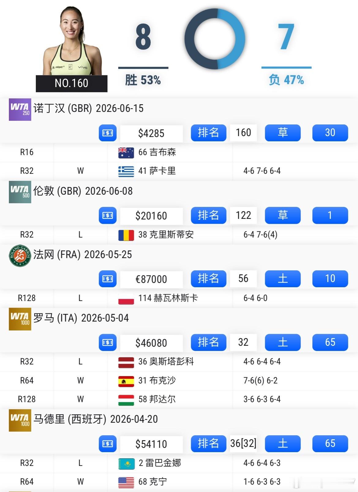 【郑钦文本赛季8胜7负，目前排名152】✅多哈 第一轮 2:1克宁✅多...