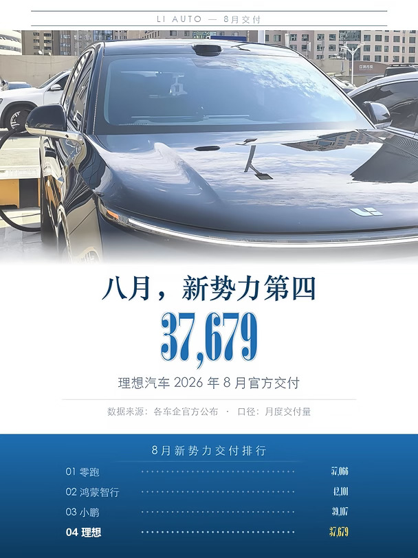 理想8月交付3.77万｜新势力排第几？