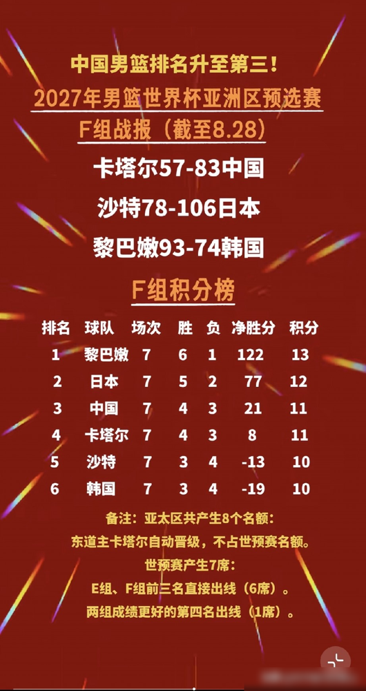 郭士强赛后说了一句话，全队40分钟没松劲，就失误6次，听着像表扬，其实是后怕。赢卡塔尔26分，杨瀚森15+9，胡明轩12分，廖三宁11分4助攻，账面上挺热闹。可郭士强自己把话挑明了，出线形势紧张，容错空间很小，每一场都输不起。言下之意，这场该赢，赢了不算本事。真正要命的是31号打黎巴嫩，人家实力强、