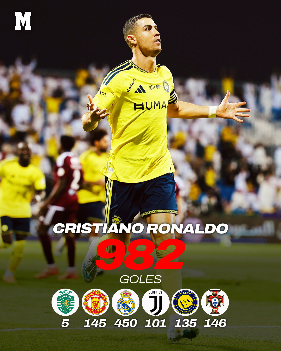 #C罗第982球#
C罗职业生涯正式比赛进球来到982球🔥
每一段生涯的进球分布：葡萄牙体育5球、曼联145球、皇马450球、尤文101球、利雅得胜利135球，葡萄牙国家队146球。
从里斯本起步，横跨英超、西甲、意甲、沙特联赛，俱乐部+国家队持续攻城拔寨，不断刷新足坛历史进球纪录。 ​