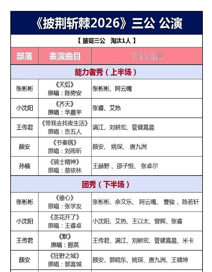 孙楠飙高音不稀奇，带小年轻在台上玩强节奏唱跳，这场面你敢想？

阿云嘎直接下场给陈若轩抠细节，张彬彬全程死磕陪练。底子薄没关系，《偷心》这组硬生生把人拽出泥潭，排练室流的汗全砸在逆风翻盘的舞台上。

隔壁张睿憋了个大招，戏腔一出直接掀翻屋顶，艾热踩着鼓点把说唱和高音砸向观众席，《齐天》这组摆明了要炸