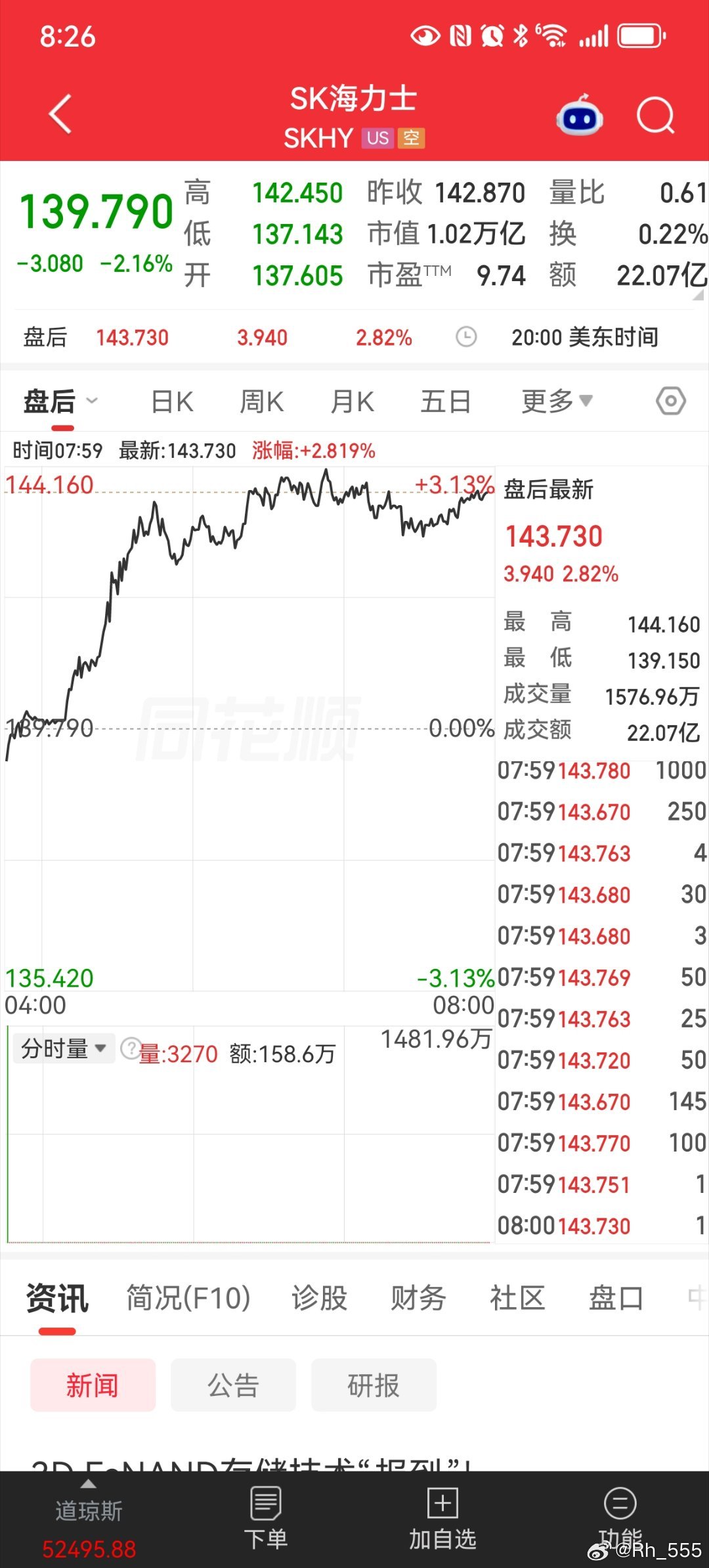 美股科技股盘后反弹了 ​