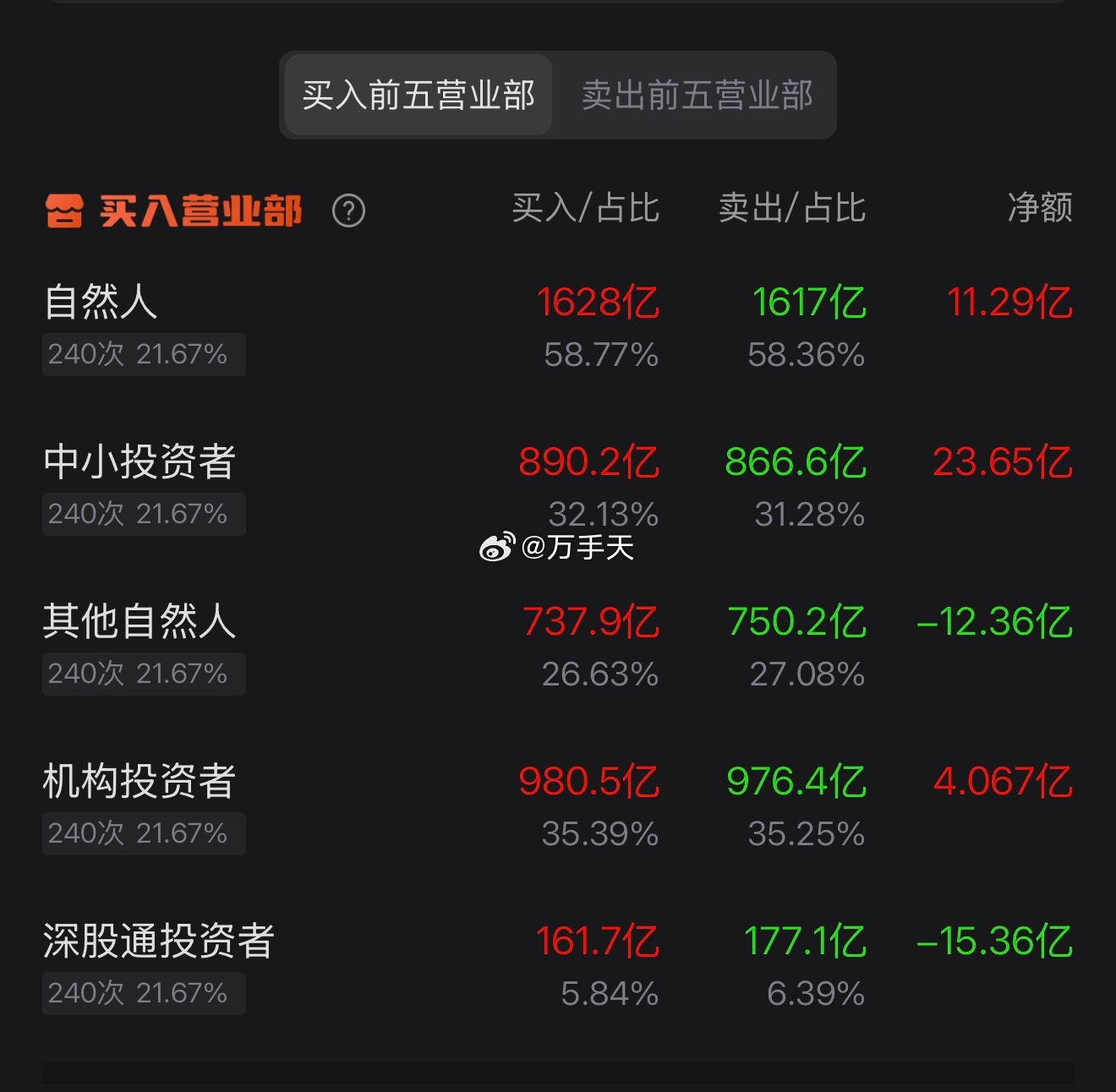 大家早 下面这个数据？？？  北向增持430多万股 他们统计卖了15亿...