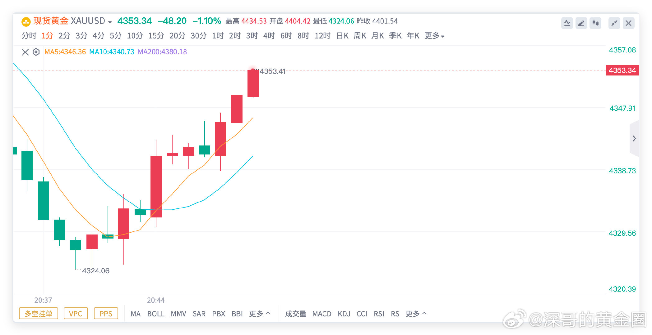 黄金4325多单，抵达4353出局，获280点！

抢跑、偷点、马后炮这些选手通通给我靠边站[怒骂][怒骂]！
不吹牛逼，对比时间线，且看深哥的单子，对比市场这些偷奸耍滑的老师简直是降维打击！

#黄金##金价##我国成功发射一箭六星# ​