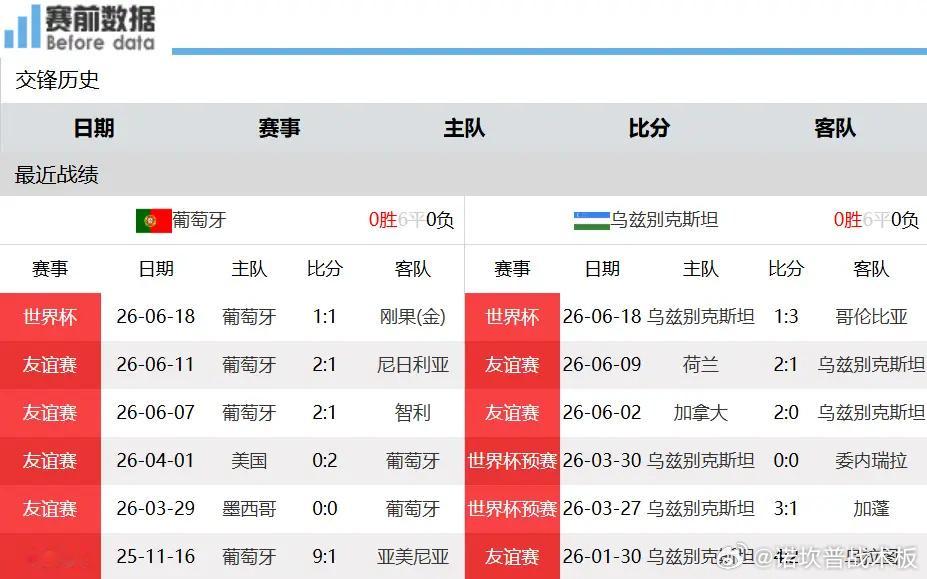 世界杯K组前瞻：葡萄牙对阵乌兹别克斯坦，C罗誓破十场进球荒6月24日凌...