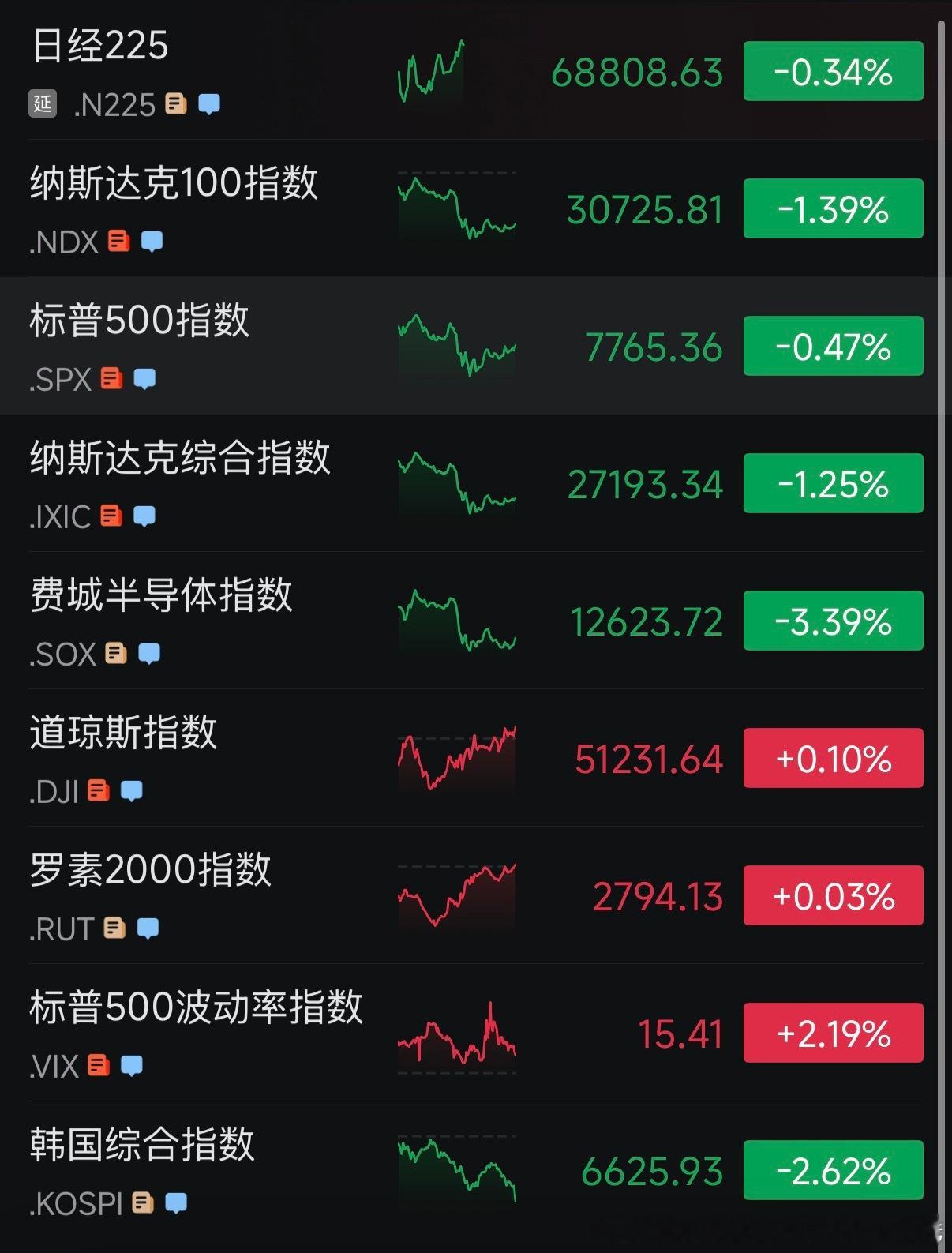 【纳斯达克📉，情况又不妙了？】

今天是2026年10月9日，昨天晚上盘前再次出现不妙，开盘后情况有所好转，我本来以为又是平平淡淡的低开高走，最多小绿

但是没想到盘中出事了

某头部AI公司收入比预计的少了200亿美元，市场直接开始恐慌，大家都在思考“Ai发展是否停滞了”

各大指数集体跳水，跳水 ​