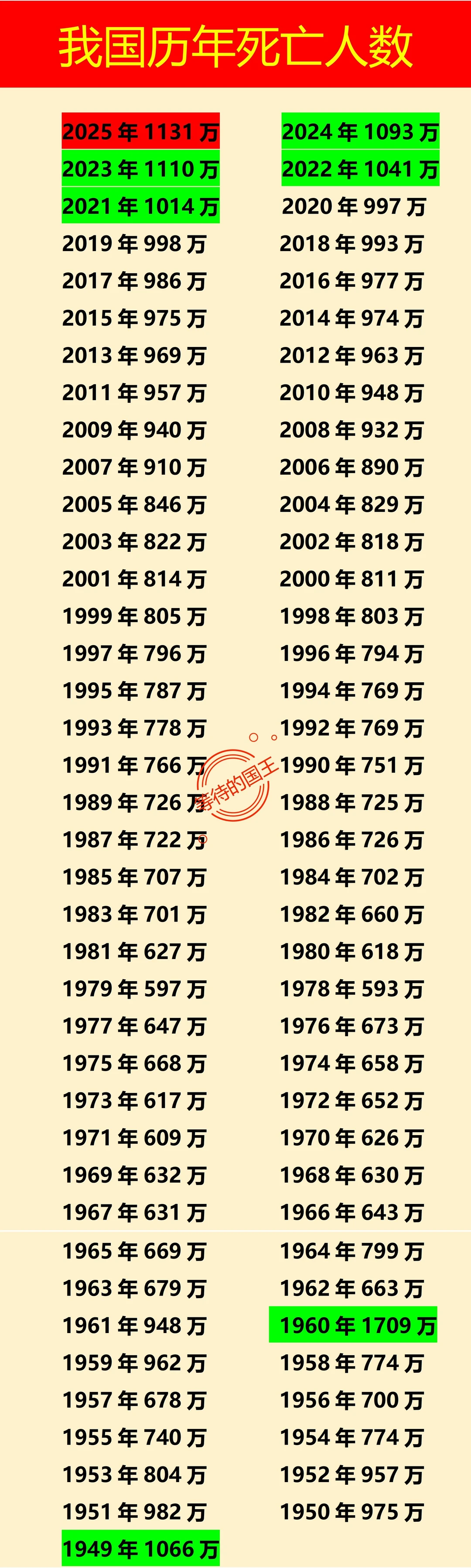 2025年死亡人口1131万。