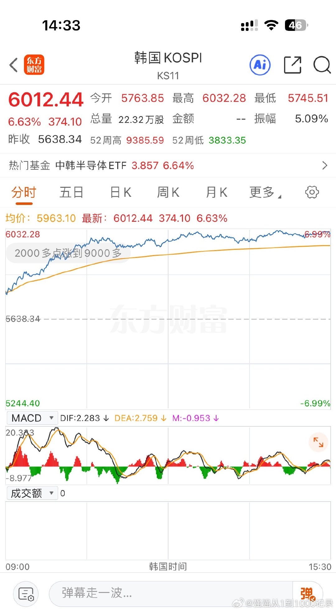 韩国股市收盘了，大涨6.63%，昨天大涨3%，两天反弹了10个点！最后半小时了，看看A股怎么表演，昨天最后半小时疯狂砸盘……[流汗] ​