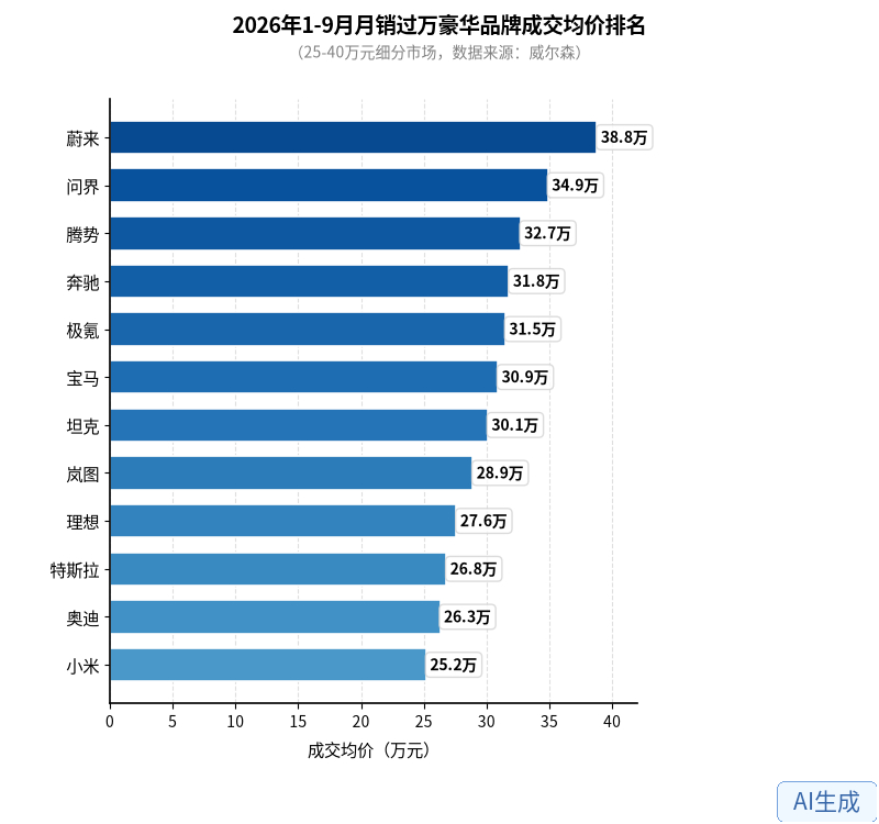 2026年1-9月25-40万主流豪华品牌成交均价榜

腾势超越BBA，以32.7万元位列主流豪华品牌TOP3（奔驰的31.8万、宝马的29.9万、奥迪的26.4万）！

同时，蔚来、问界和腾势，组成自主新豪华NAD，一起超越BBA，成为新豪华的代表品牌！

实际上，腾势超BBA已经很久了。

最难得的是，这个均价不是只靠一款车撑 ​