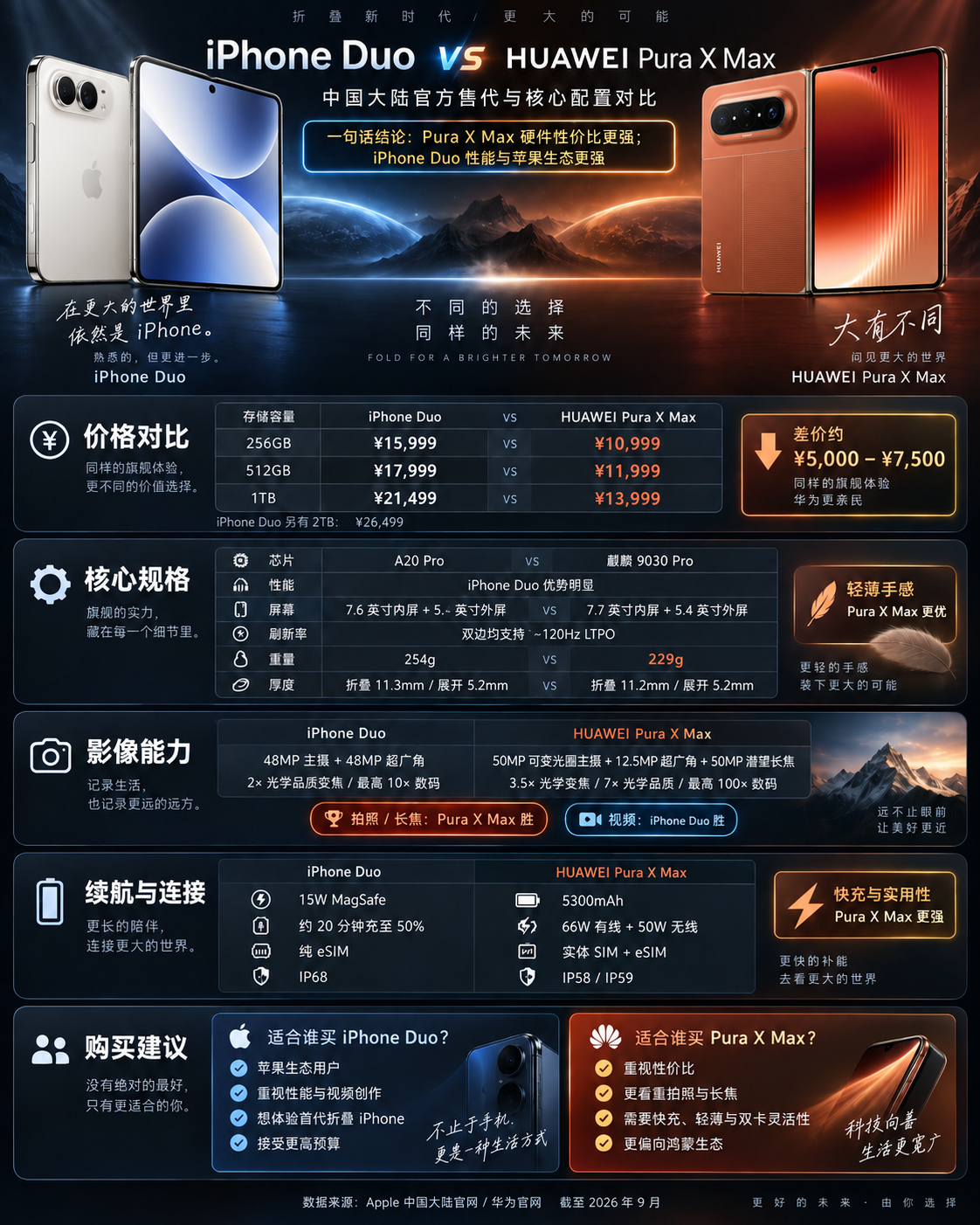 #iPhoneDuo发布华为折叠销量暴涨# 
很多持币观望的消费者都在iPhone Duo发布之后期望落地了，那就是买华为阔折叠。

一方面，华为的阔折叠确实绝大多数的维度力压苹果：拍照、重量、充电，还便宜6000块钱，感觉从来没打过这么富裕的仗。另一方面，iPhoneDuo存在很多大短板，没有长焦，主摄也不是Pro同 ​
