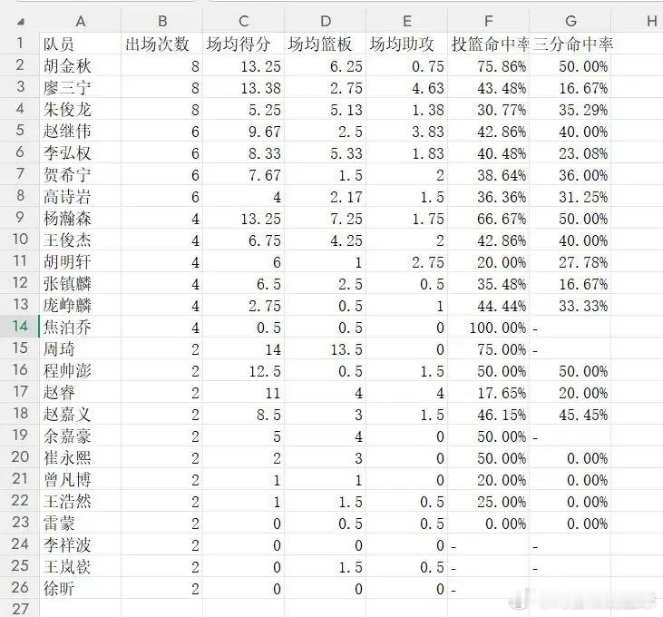 中国男篮所有球员世预赛技术统计，所有打了2场以上比赛的球员，胡明轩的命中率是所有球员的倒数第一。天天被骂铁的高诗岩，命中率都比胡明轩高了快20%。这还不算胡明轩上场比赛垃圾时间里面拼命刷分，要不然命中率连20%都没有。

某队球迷到底哪来的脸骂赵继伟，赵继伟在国家队拿过亚锦赛冠军、U16的国 ​