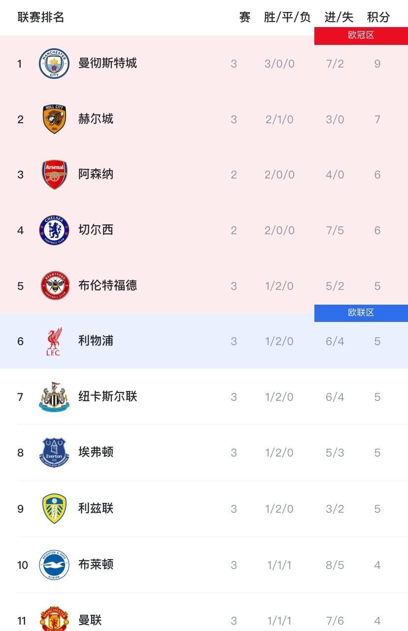曼联50年来第二次开局前三场每场丢至少两球-！
英超第三轮，曼联客场两度领先埃弗顿，却在第96分钟被替补登场的奈尔斯轰出一脚世界波绝平。2比2的比分把红魔钉在了积分榜第11位。网上铺天盖地的讨论都在说运气——两个预期进球加起来只有0.07的神仙球，换谁来执教都扛不住。也有人在说卡里克临场换人太差，约