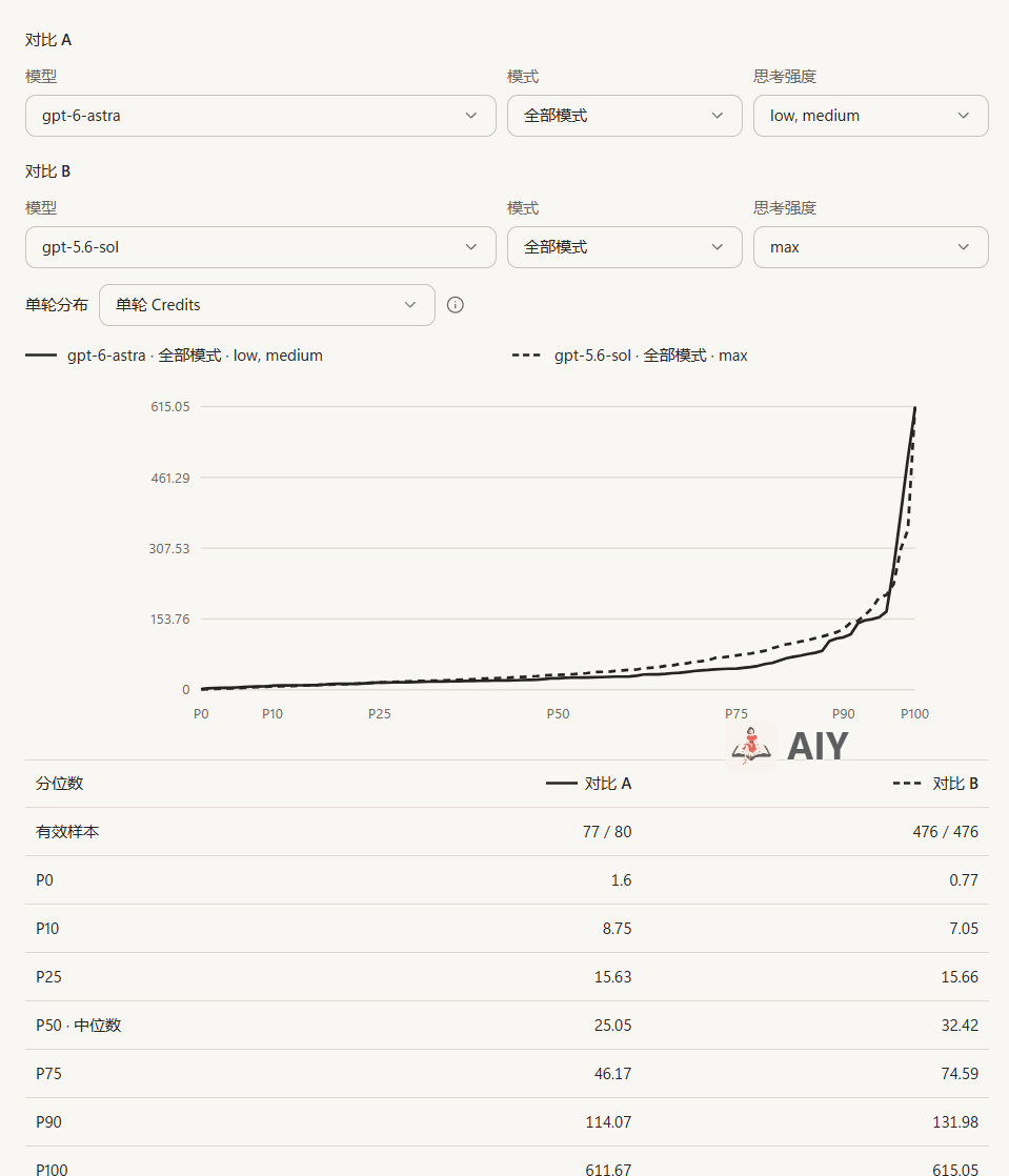 GPT 6 Astra太亏了，约5.6 Sol四倍消耗。5.6 Sol 1%额度等效3000万token，GPT 6 Astra恐怕只有800万。（图一，gpt-5.3 codex那个是独立额度，不用管）

图二Astra的low跟medium，就跟我sol max消耗差不多，官方人员还号称这个档位就比Sol High好，有点无语。 ​