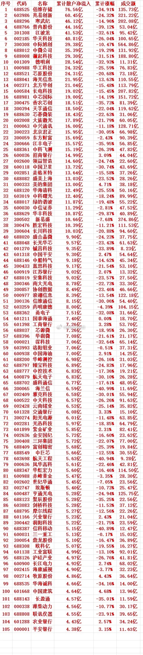 本周，散户趁低位，大幅买入的个股名单（前100）  1 688525 ...