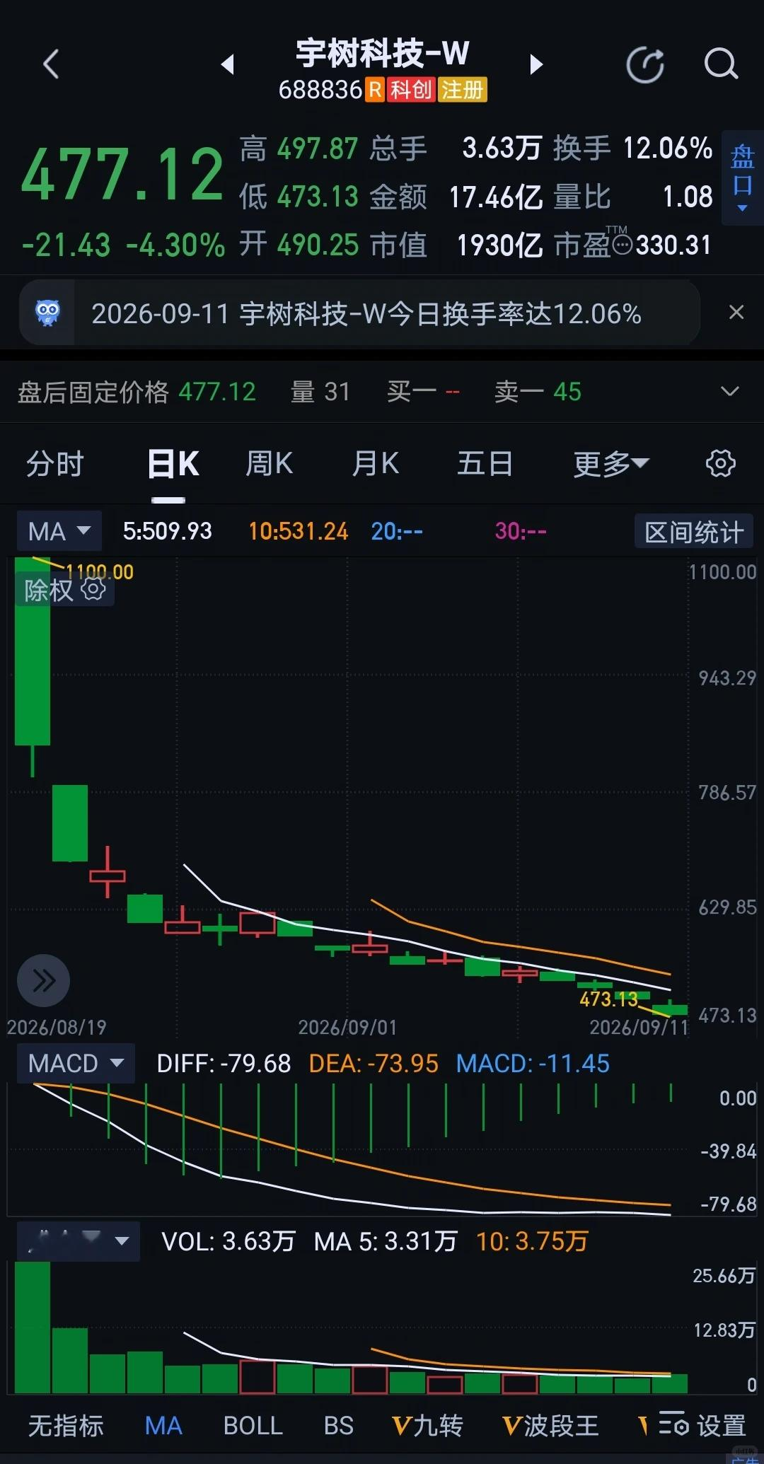 A股宇树科技市值接近2000亿，PE是330倍。把未来十年的业绩都提前涨完了，后面拿什么支撑？除了占据机器人第一股的光环，其他并没有实际东西能支撑股价上涨。机构也在跑： 别看嘴上喊着“人工智能未来”，身体却很诚实。 这种带着光环上市的新股，咱们普通散户最好别碰。看着热闹，其实是“绞肉机”。你以为你是