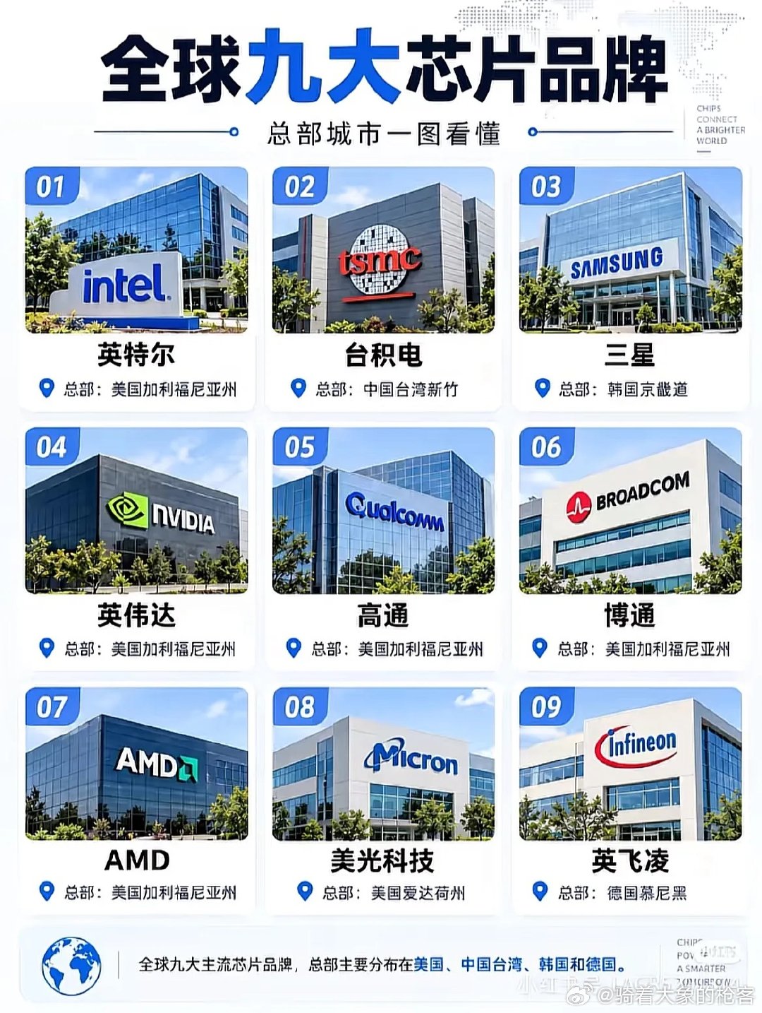 全球芯片九强：英伟达、台积电、三星、英特尔、高通、美光、博通、AMD、英飞凌。

这是十年里最大的一次排位洗牌——英伟达单家营收破千亿美元，英特尔份额缩水过半。

规律只有一条：这轮的钱只流向算力和存储，其余全在让路。#英伟达[超话]#  ​
