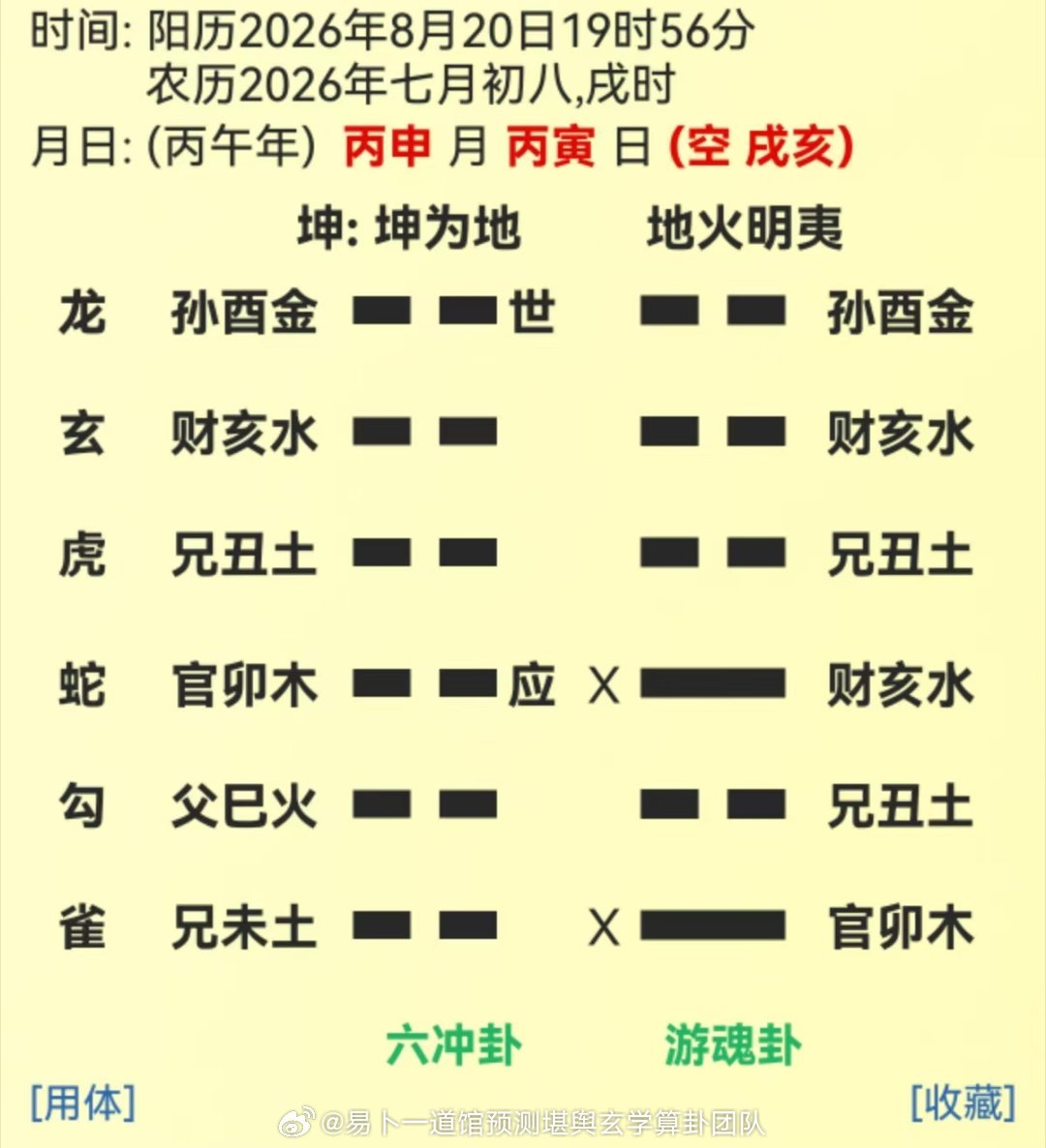 近日一位缘主专程到易卜一道馆，诚心摇卦咨询自身婚姻运势，最终得坤为地变地火明夷卦。依据《天机之门六爻占卜大成》正统断卦法门，女命占婚姻首取官爻为核心用神，此卦象凶性凸显，婚姻危机已成定局，难以挽回。

本卦官鬼卯爻临腾蛇发动，化出财爻，同时卦中财爻亥水与五爻玄武财星呼应联动，是极为 ​