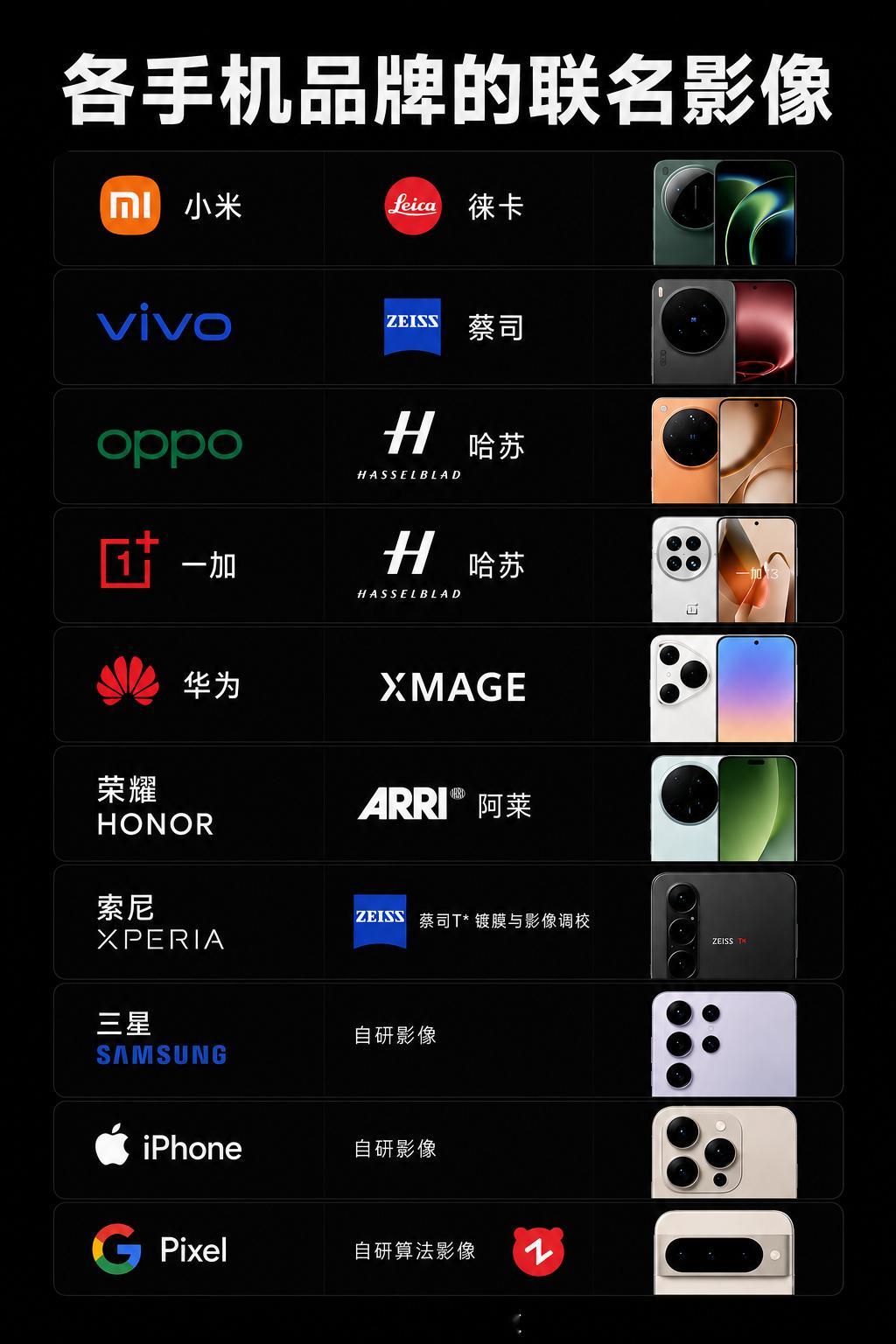 📱各手机品牌的联名影像合作

🔸 小米 × 徕卡 Leica
🔹 vivo × 蔡司 ZEISS
🟢 OPPO × 哈苏 Hasselblad
🔴 一加 × 哈苏 Hasselblad
🔺 华为 × XMAGE
⚫ 荣耀 × ARRI 阿莱
🔵 索尼 Xperia × 蔡司 ZEISS
🔷 三星 × 自研影像
⚪ iPhone × 自研影像
🌈 Google Pixel × 自研算法影像

从徕 ​