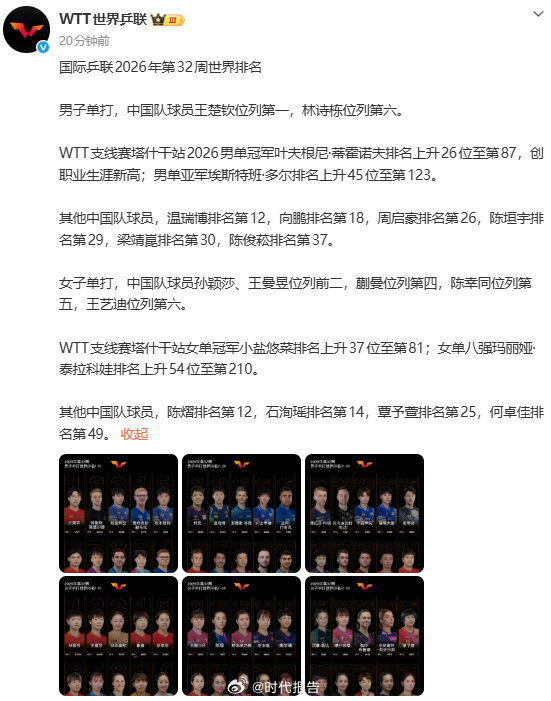 【 女子单打，中国队球员孙颖莎、王曼昱位列前二，蒯曼位列第四，陈幸同位...
