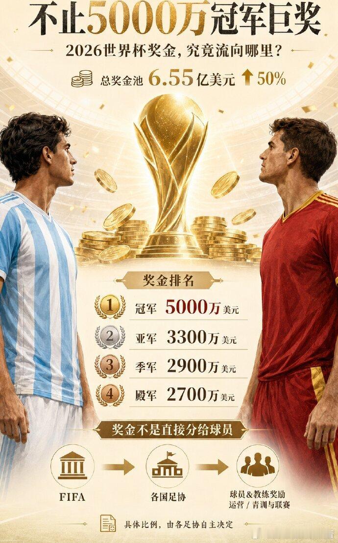 【.55亿美元 1、世界杯冠军将得到5000万美元的冠军奖金，亚军获得...