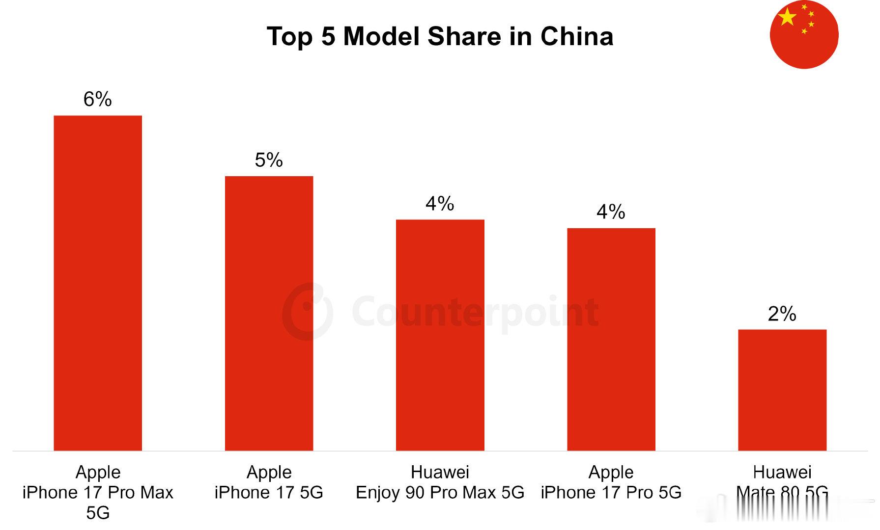 2026年Q2，中国手机销量TOP5
1、iPhone17 Pro max
2、iPhone  17
3、华为 畅享 90
4、iPhone 17 Pro
5、华为 Mate 80 ​