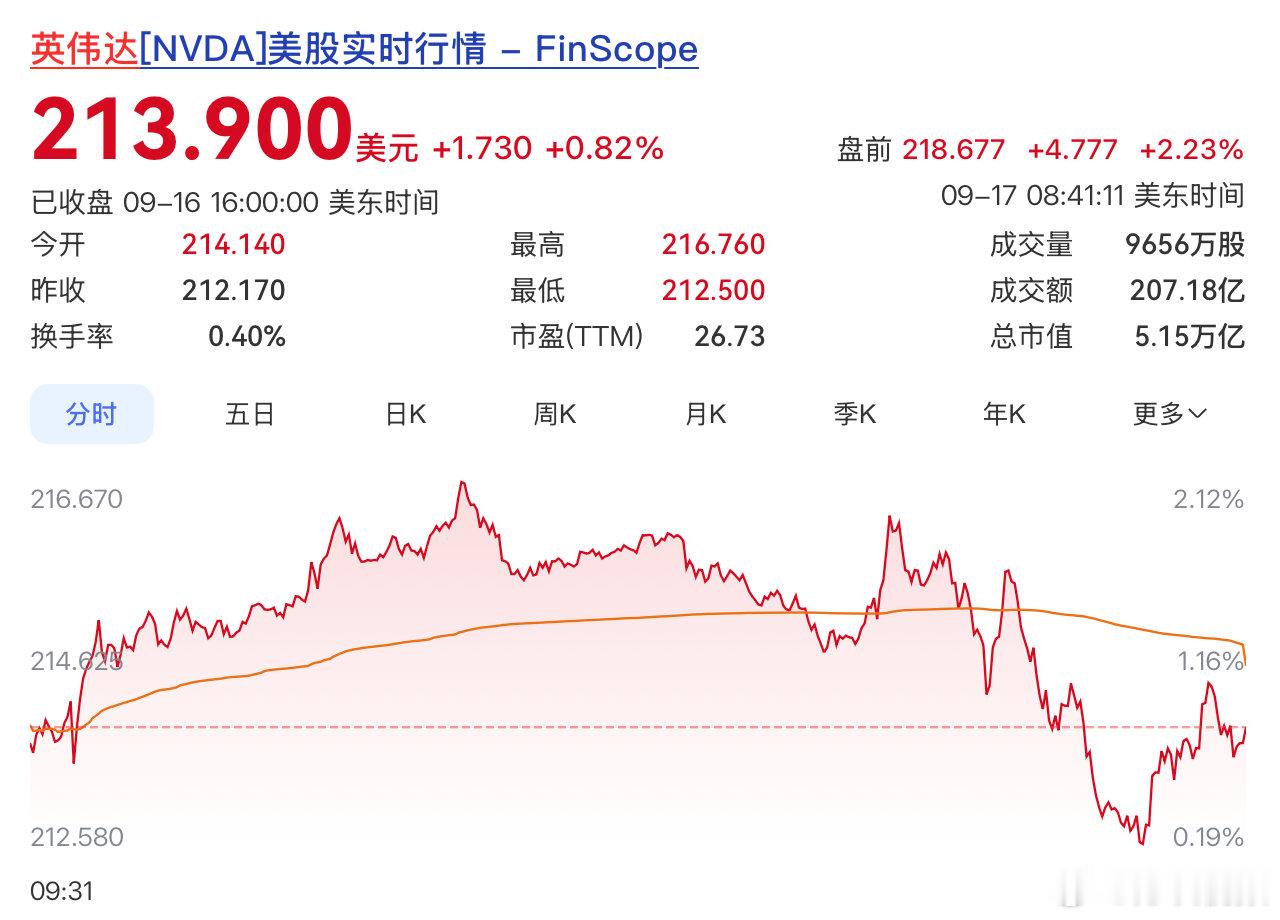 【#黄仁勋说英伟达明年芯片销量将翻倍#】9月17日消息，英伟达CEO黄仁勋称，人工智能安全至关重要；英伟达明年芯片销量将是今年的两倍。英伟达盘前涨2.2%。 ​​​​（财联社）​​​​
