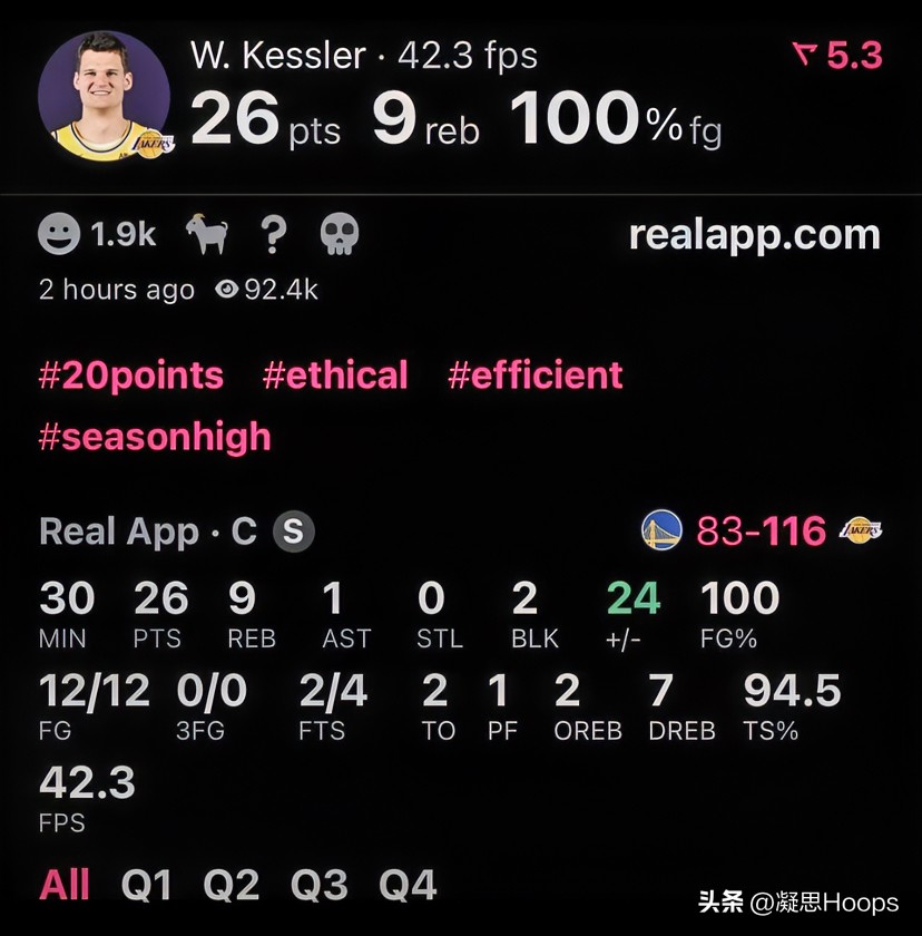 🏀完美首秀！凯斯勒湖人首战炸场，东契奇合作过的最佳中锋。

沃克·凯斯勒湖人首秀交出炸裂数据：26分9篮板，投篮12投全中，命中率100%！
正负值+24，湖人116-83大胜勇士！

美球迷盛赞：这就是完美比赛！

篮下封盖、干扰投篮样样在线，外线换防也能顶得住，全速顺下吃饼，空接、吊传全部稳稳终