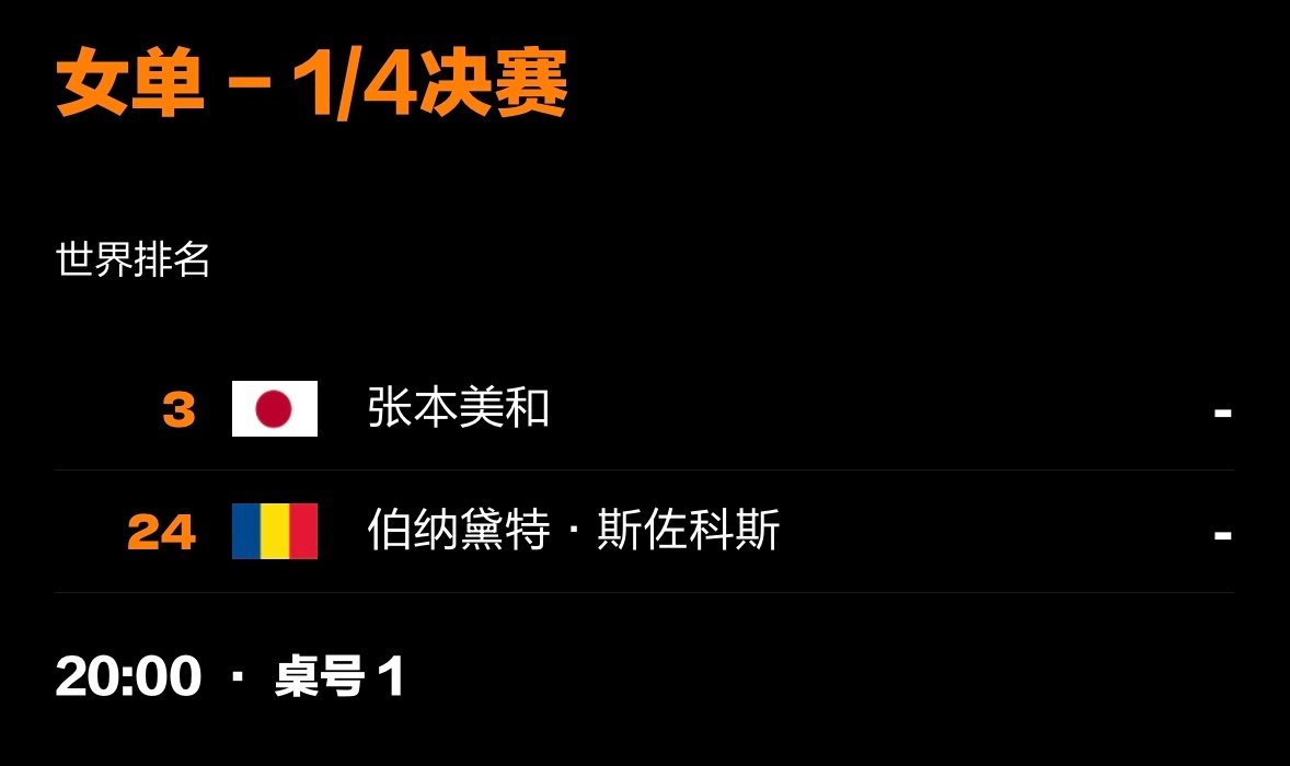 #张本美和[超话]#  💜#wtt澳门冠军赛2026# 
9.12 女单1/4决赛 北京时间20:00 T1
张本美和🆚伯纳黛特·斯佐科斯🇷🇴 ​