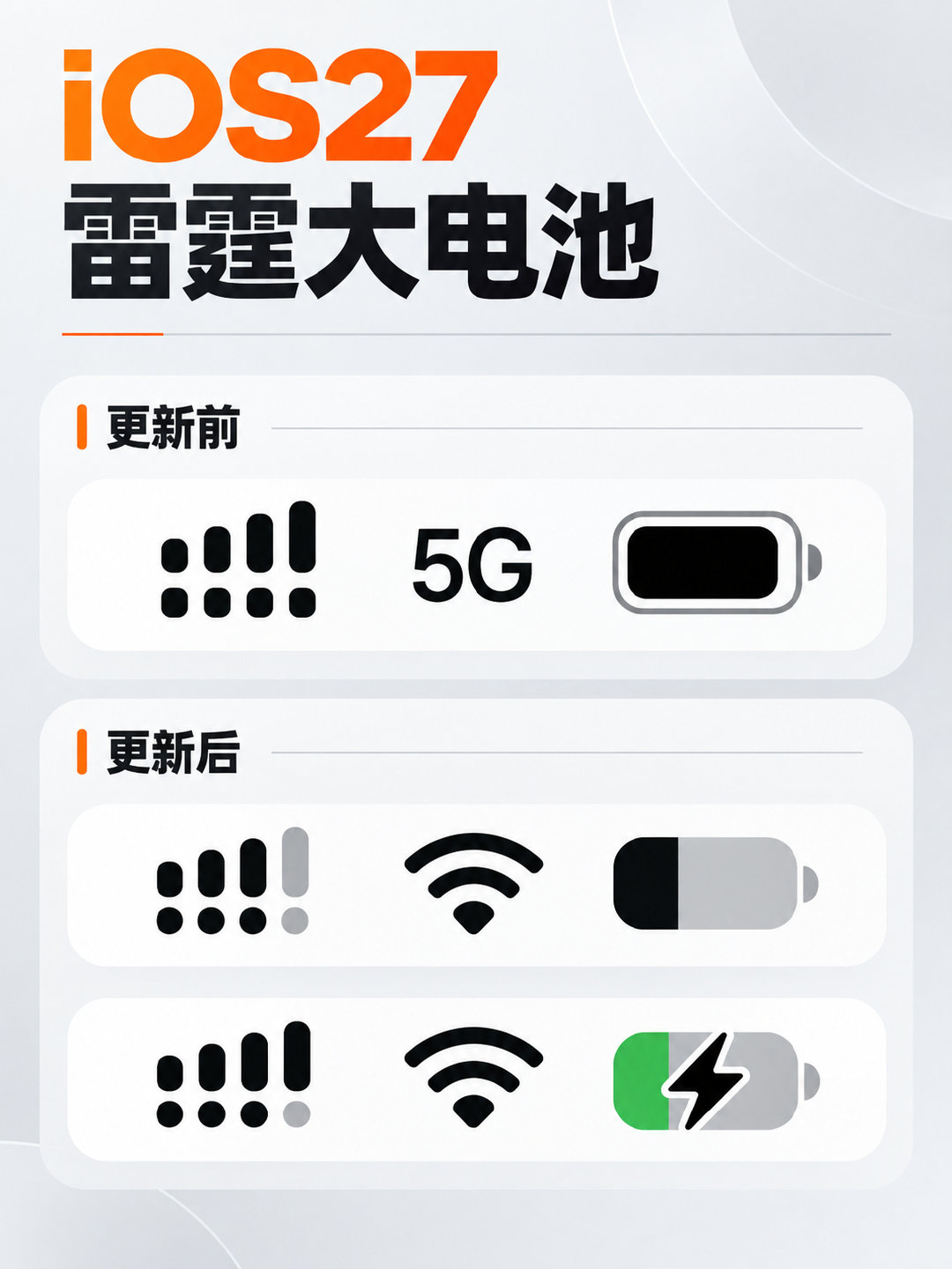 #iOS27电池图标 丑#
丑也没办法…
一直不更新，除非你不用苹果手机了！
更新？时间久了就适应了。[并不简单] ​