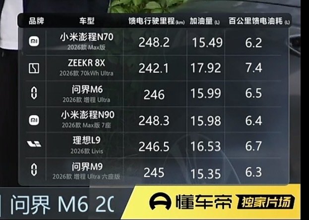#小米澎程N70 N90续航测试#
小米澎程N70、N90高速亏电油耗成绩来了
#大v聊车# ​