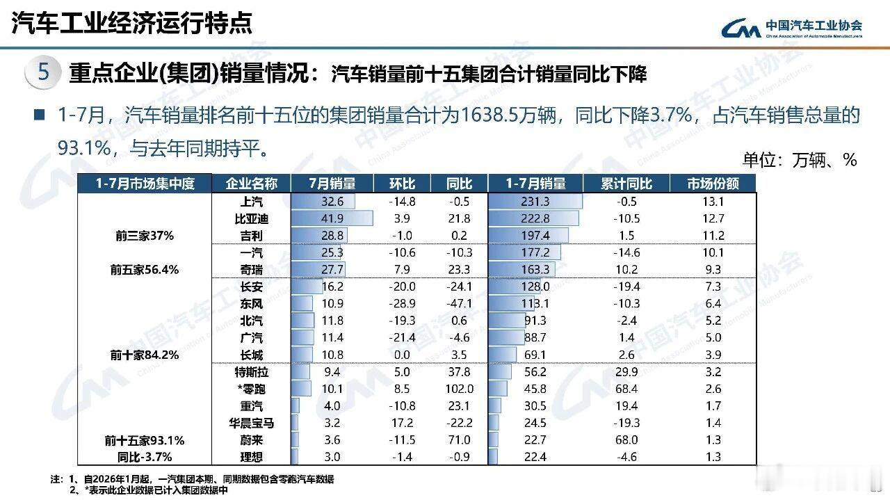 全部汽车集团 1-7月累计销量（2026年）上汽：231.3万辆比亚迪...