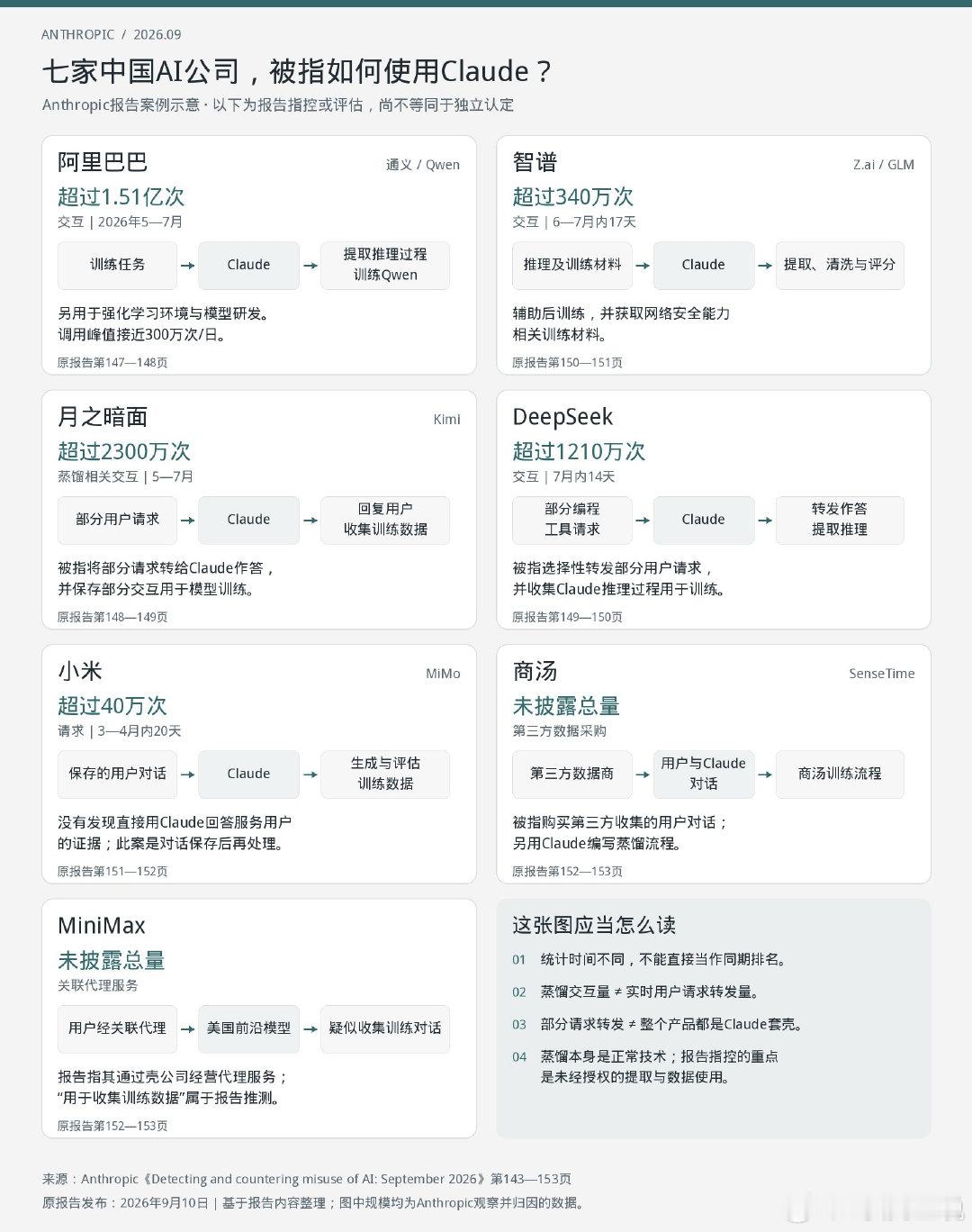 看了Anthropic的报告后突然发现

你豆包姐才是唯一的纯血自研大模型啊…

别再喷她了。 ​