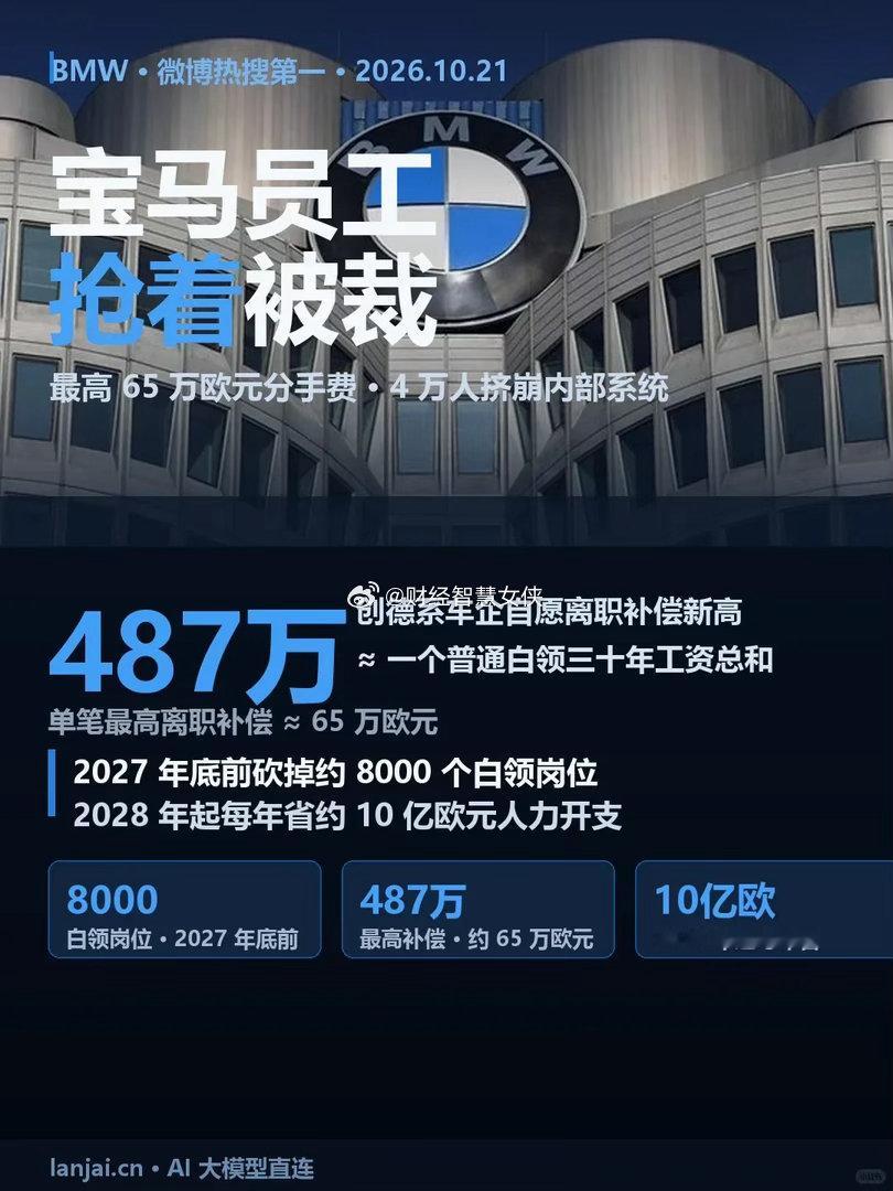 宝马员工争着离职挤崩系统，说真的，第一反应是酸。第二反应是不信——裁员不该哭天抢地吗，怎么到宝马这儿跟中签了似的？ 事情不复杂。宝马计划到 2027 年底前砍掉约 8000 个白领岗位，主要在德国本土，砍的是行政、研发和规划岗，产线工人不在方案里。遣散费给得相当狠：自愿走的人，最高能拿 65 万 ​