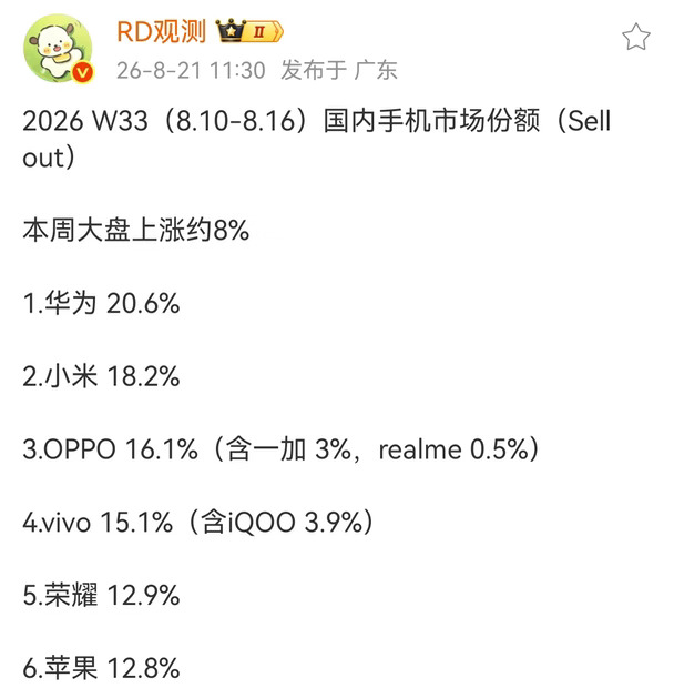 W33周:华为第1，小米支楞起来了？