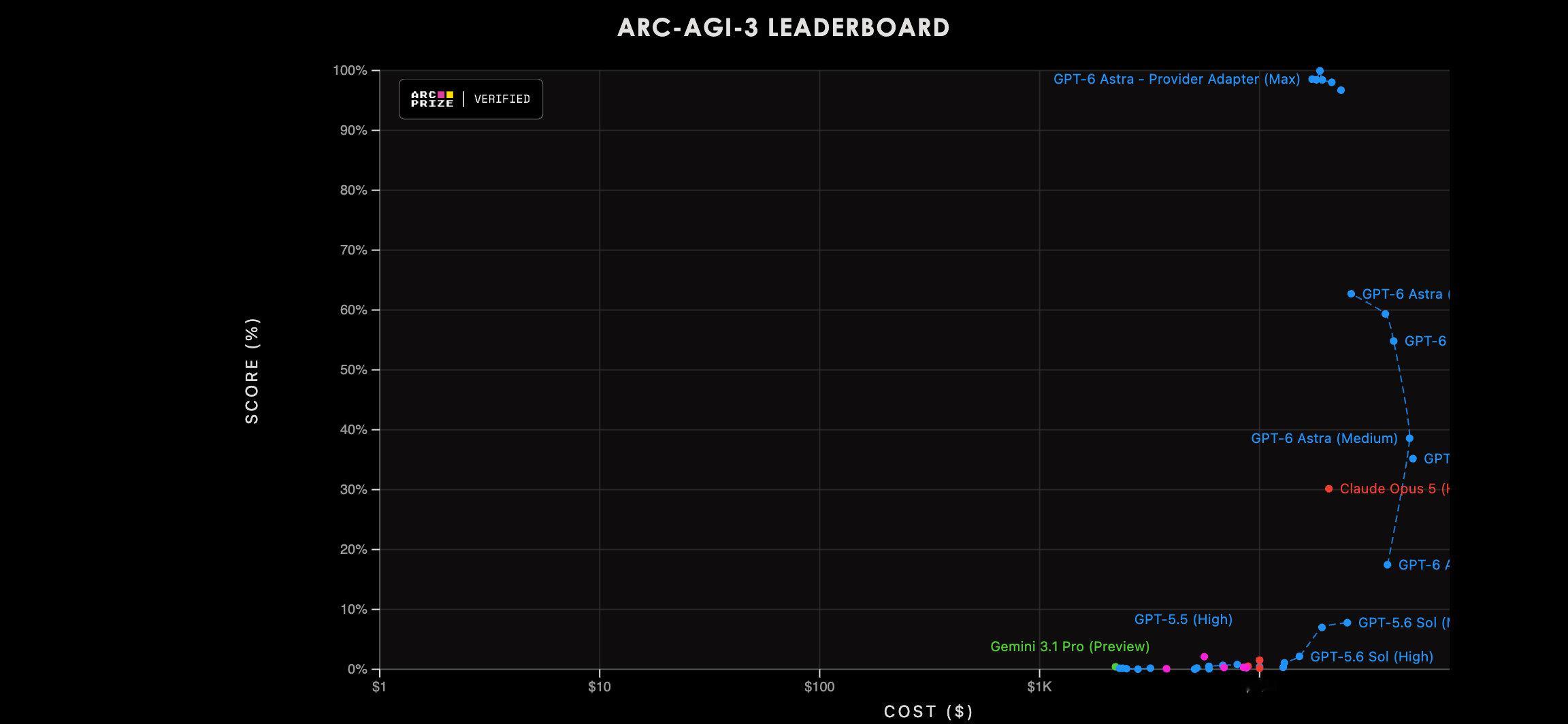 ARC-AGI-3用统一的Harness，GPT-6 Astra的成功率是62.7%，用针对这个跑分特调的Harness， 成功率是99.9%，为什么差这么多？因为ARC-AGI-3的测试题全部是一堆劣质的、毫无逻辑的、多样性很低的游戏规则的自由组合，因此很容易进行针对性的特调。 ​