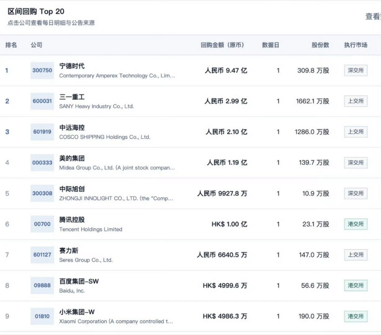 宁王单日回购近10亿元。宁德时代于9月16日回购309.8万股A股，每股成交量加权平均价为人民币305.65元，付出总额约为人民币9.47亿元。 ​​​
