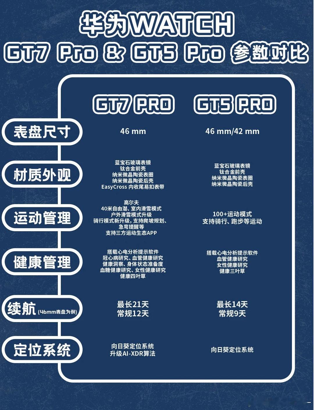 #华为WATCH GT 7 Pro今日开售# 细微之处见真章的健康守护者！ECG心电分析专业精准的华为WATCH GT 7 Pro全新开售，给身体最温柔体贴的照顾！ ​