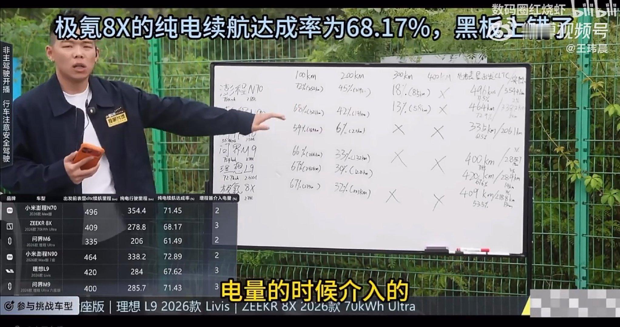 懂车帝今天做了六台SUV续航测试，续航达成率排名如下:
①小米澎程N90 Max：72.89%
② 小米澎程N70 Max：71.45%
③问界M9 Ultra：71.43%
④极氪8X：68.17%
⑤理想L9：67.62%
⑥问界M6：61.49% ​