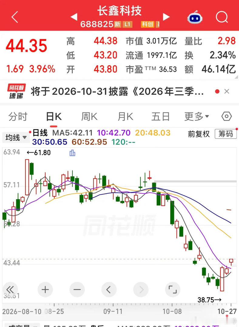 长鑫科技从61.8元回落至38.75元，最大跌幅接近四成。

今日站上44元，反弹幅度近15%，充分体现了科技股高弹性的特点。

成长赛道本身波动剧烈，下跌迅猛，反弹也来得快，涨跌转换节奏很快。

这种高波动品种，对心态、仓位把控的要求很高，普通投资者其实很难驾驭。

收益和风险相伴，看着反弹诱人，但 ​