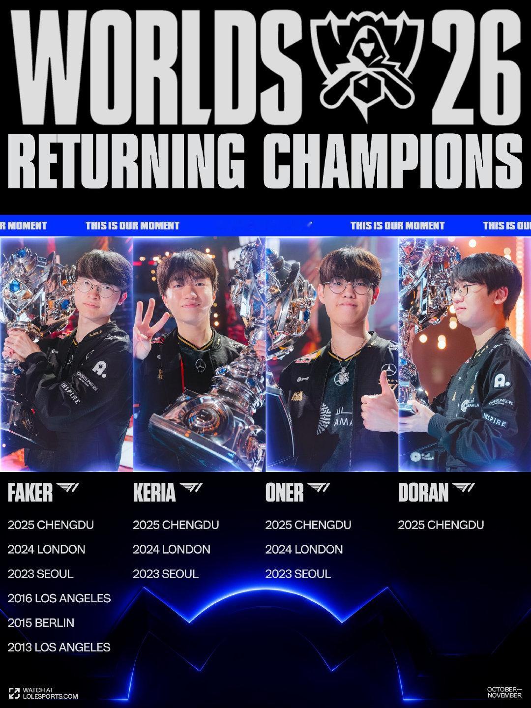 Doran、Oner、Faker、Keria四名选手的世界赛冠军

#Faker备战S16世界赛##2026全球总决赛# ​