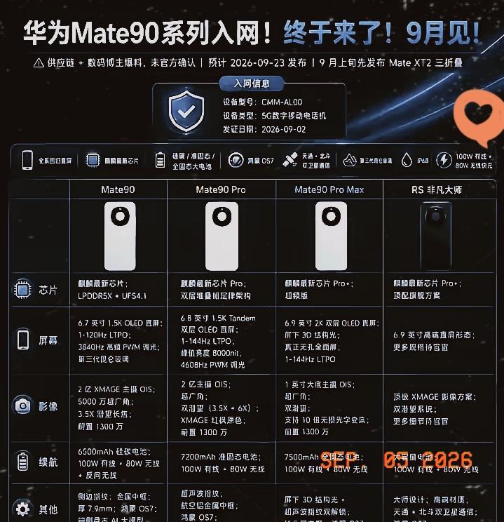 这一刻，华为等了整整六年。
​工信部入网信息板上钉钉，Mate 90系列两款新机（型号CMM-AL10/AL00）赫然标注“5G数字移动电话机”。没有“5A级体验”的委婉，没有“卫星通信代替”的折中，这次是彻彻底底的“明牌”。无数老花粉在评论区敲下同一句话：“终于回来了。”
​“真5G”三个字背后，