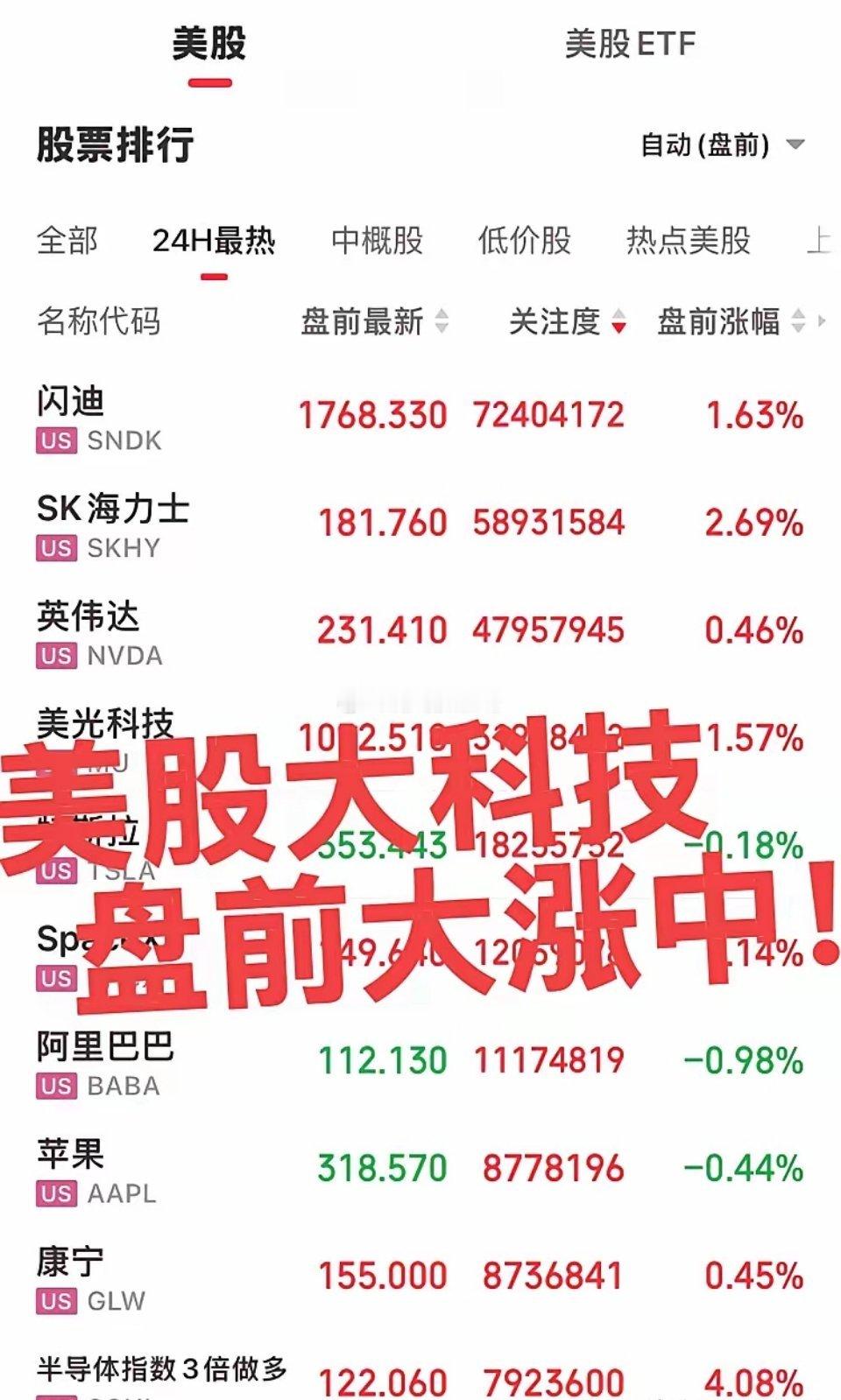 美股大科技盘前大涨中！
昨夜美股未交易，导致大A大科技很茫然最终冲高回落，明日看下美股大科技收盘能不能顶得住，目前美股大科技几朵金花均走出多头趋势，就看我们大A跟不跟！ ​